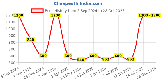 myntra.com hair drama co. HAIR DRAMA COMPANY Girls Blue & White Hairband hair drama co. Price History Graph from 3 Sep 2024 to 28 Oct 2025