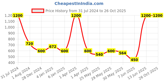 myntra.com hair drama co. HAIR DRAMA COMPANY Girls Elsa & Anna Knotted Headband hair drama co. Price History Graph from 31 Jul 2024 to 25 Oct 2025