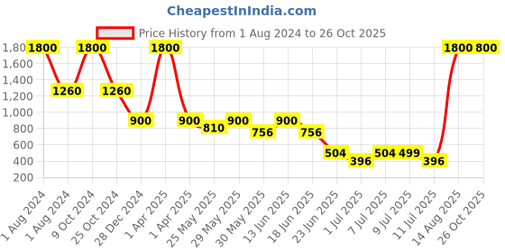 myntra.com hair drama co. HAIR DRAMA COMPANY Girls Mickey Mouse Printed Knotted Hairband hair drama co. Price History Graph from 1 Aug 2024 to 25 Oct 2025