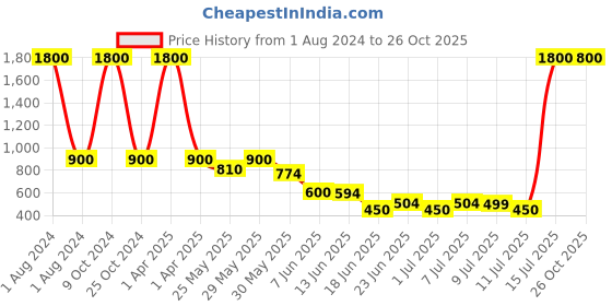 myntra.com hair drama co. HAIR DRAMA COMPANY Girls Mickey Printed Knotted Headband hair drama co. Price History Graph from 1 Aug 2024 to 25 Oct 2025