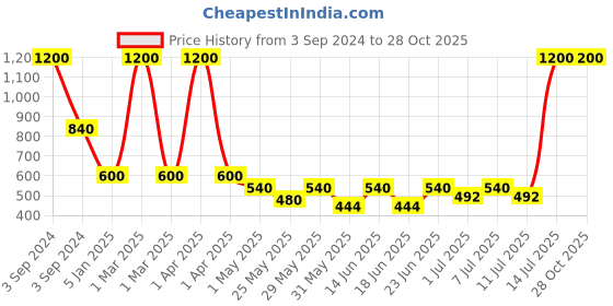 myntra.com hair drama co. HAIR DRAMA COMPANY Girls Pink & Blue Embellished Hairband hair drama co. Price History Graph from 3 Sep 2024 to 26 Oct 2025