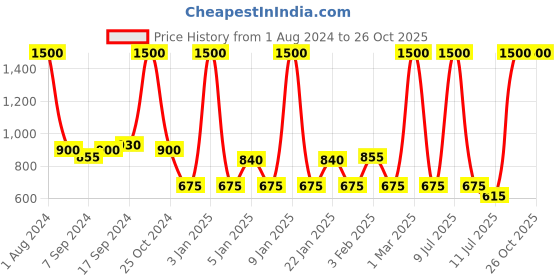 myntra.com hair drama co. HAIR DRAMA COMPANY Girls Pink Embellished Tiara hair drama co. Price History Graph from 1 Aug 2024 to 25 Oct 2025