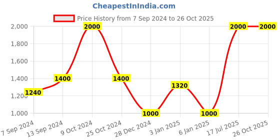 myntra.com hair drama co. HAIR DRAMA COMPANY Girls Set of 7 HDC x Disney Princess Fairytale Gift Box hair drama co. Price History Graph from 7 Sep 2024 to 25 Oct 2025