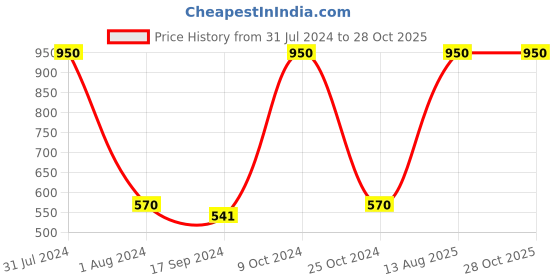 myntra.com hair drama co. HAIR DRAMA COMPANY Girls Silver-Toned & White Embellished Hair Accessory Set of Two hair drama co. Price History Graph from 31 Jul 2024 to 28 Oct 2025
