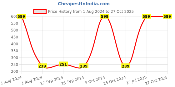 myntra.com hair drama co. HAIR DRAMA COMPANY Kids Girls Set of 3 Embellished Hair Pins hair drama co. Price History Graph from 1 Aug 2024 to 25 Oct 2025