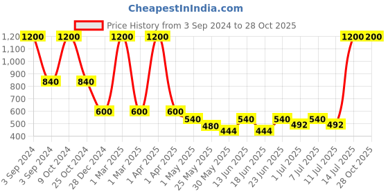 myntra.com hair drama co. HAIR DRAMA COMPANY Kids Girls White & Pink Disney Princess Knotted embroidered Hairband hair drama co. Price History Graph from 3 Sep 2024 to 28 Oct 2025