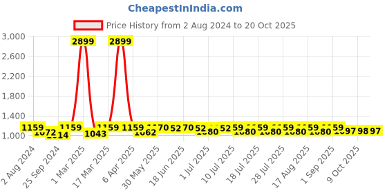myntra.com hair drama co. Hair Drama Company Navy Blue Embellished Rosemary Headband hair drama co. Price History Graph from 2 Aug 2024 to 20 Oct 2025