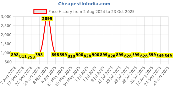 myntra.com hair drama co. Hair Drama Company Pink Rosemary Headband hair drama co. Price History Graph from 2 Aug 2024 to 22 Oct 2025