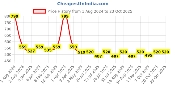 myntra.com hair drama co. HAIR DRAMA COMPANY Printed Hairband hair drama co. Price History Graph from 1 Aug 2024 to 23 Oct 2025