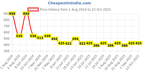 myntra.com hair drama co. HAIR DRAMA COMPANY Set of 2 Embellished Bow Alligator Clips hair drama co. Price History Graph from 1 Aug 2024 to 22 Oct 2025