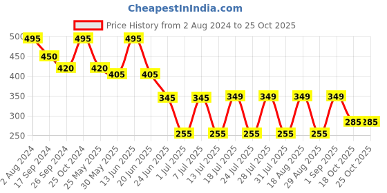 myntra.com hair drama co. Hair Drama Company Set Of 3 Metallica Hair Coils hair drama co. Price History Graph from 2 Aug 2024 to 24 Oct 2025