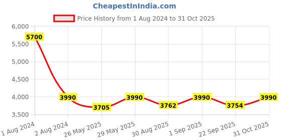 myntra.com hair drama co. HAIR DRAMA COMPANY Set Of 8 Embellished Hair Accessory hair drama co. Price History Graph from 1 Aug 2024 to 31 Oct 2025