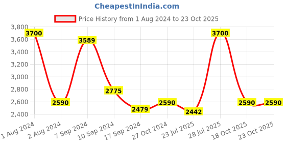 myntra.com hair drama co. HAIR DRAMA COMPANY Set of 9 Embellished Hair Accessory hair drama co. Price History Graph from 1 Aug 2024 to 23 Oct 2025