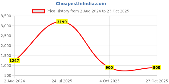 myntra.com hair drama co. Hair Drama Company White & Yellow Nutty Love Knotted Headband hair drama co. Price History Graph from 2 Aug 2024 to 23 Oct 2025