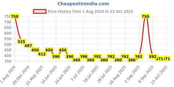 myntra.com hair drama co. HAIR DRAMA COMPANY Women Black & White Set of 2 Scrunchies hair drama co. Price History Graph from 1 Aug 2024 to 23 Oct 2025