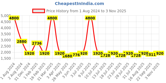 myntra.com hair drama co. HAIR DRAMA COMPANY Women Embellished Turban Hair Accessory Set hair drama co. Price History Graph from 1 Aug 2024 to 2 Nov 2025