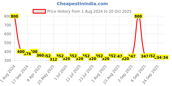 myntra.com hair drama co. HAIR DRAMA COMPANY Women Green & Grey Set of 3 Ponytail Holders hair drama co. Price History Graph from 1 Aug 2024 to 20 Oct 2025