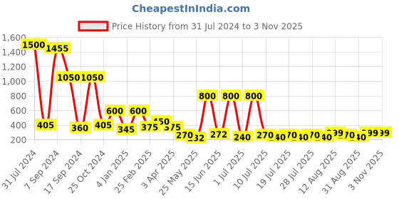myntra.com hair drama co. HAIR DRAMA COMPANY Women Multicolored Scrunchies - Set of 3 hair drama co. Price History Graph from 31 Jul 2024 to 2 Nov 2025