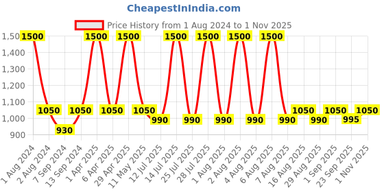 myntra.com hair drama co. HAIR DRAMA COMPANY Women Pink & Blue Embellished Hairband hair drama co. Price History Graph from 1 Aug 2024 to 1 Nov 2025