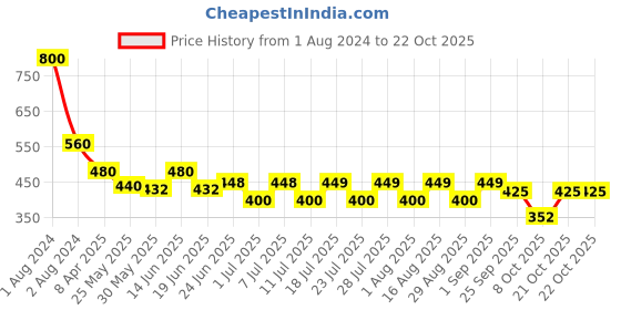 myntra.com hair drama co. HAIR DRAMA COMPANY Women Purple & Cream-Coloured Set of 3 Solid Ponytail Holders hair drama co. Price History Graph from 1 Aug 2024 to 22 Oct 2025