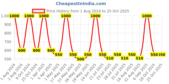 myntra.com hair drama co. HAIR DRAMA COMPANY Women Set of 3 Bobby Pins hair drama co. Price History Graph from 1 Aug 2024 to 24 Oct 2025