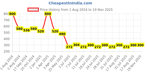 myntra.com hair drama co. HAIR DRAMA COMPANY Women Set of 3 Lavender & Mauve Ponytail Holders hair drama co. Price History Graph from 1 Aug 2024 to 18 Nov 2025