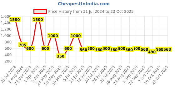 myntra.com hair drama co. HAIR DRAMA COMPANY Women Set of 5 Beaded Ponytail Holders hair drama co. Price History Graph from 31 Jul 2024 to 22 Oct 2025