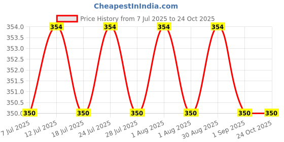 myntra.com HAIR DRAMA CO. Women Acrylic Hair Claw Clips hair drama co. Price History Graph from 7 Jul 2025 to 23 Oct 2025