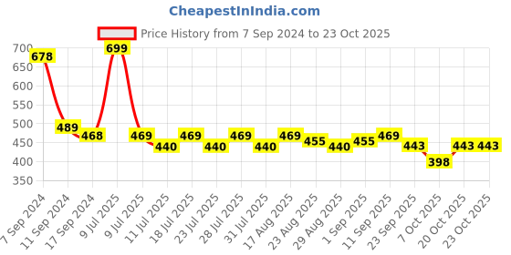 myntra.com HAIR DRAMA CO. Women Alligator Hair Clip hair drama co. Price History Graph from 7 Sep 2024 to 22 Oct 2025
