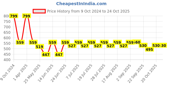 myntra.com HAIR DRAMA CO. Women Alligator Hair Clip hair drama co. Price History Graph from 9 Oct 2024 to 22 Oct 2025