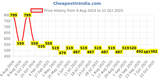 myntra.com HAIR DRAMA CO. Women Alligator Hair Clip hair drama co. Price History Graph from 9 Aug 2024 to 22 Oct 2025