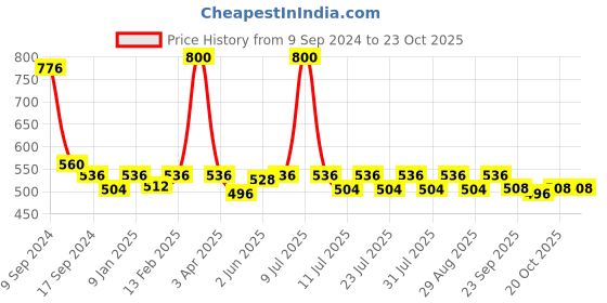 myntra.com HAIR DRAMA CO. Women Embellished Alligator Hair Clip hair drama co. Price History Graph from 9 Sep 2024 to 22 Oct 2025