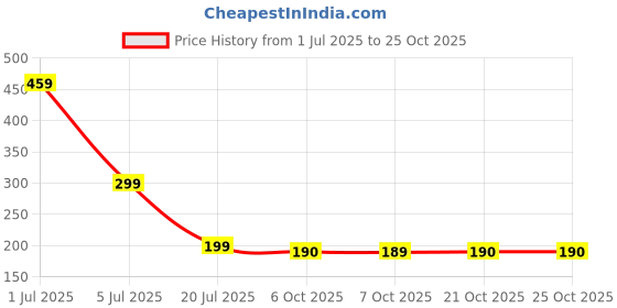 myntra.com HAIR DRAMA CO. Women Embellished Claw Clip hair drama co. Price History Graph from 1 Jul 2025 to 21 Oct 2025