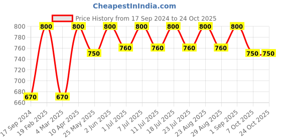 myntra.com HAIR DRAMA CO. Women Embellished French Barrette hair drama co. Price History Graph from 17 Sep 2024 to 22 Oct 2025