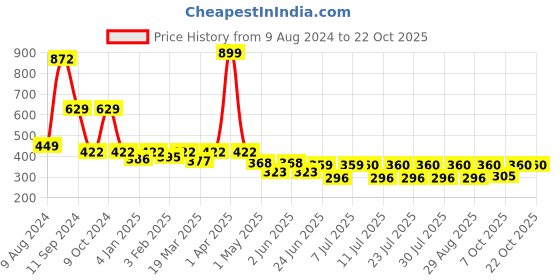 myntra.com HAIR DRAMA CO. Women Embellished Hairband hair drama co. Price History Graph from 9 Aug 2024 to 22 Oct 2025