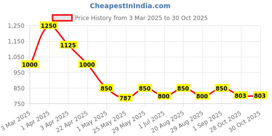 myntra.com HAIR DRAMA CO. Women Embellished Ponytail Holders hair drama co. Price History Graph from 3 Mar 2025 to 30 Oct 2025