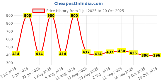 myntra.com HAIR DRAMA CO. Women Green & Black Zebra Patterned Bandana Headband hair drama co. Price History Graph from 1 Jul 2025 to 20 Oct 2025