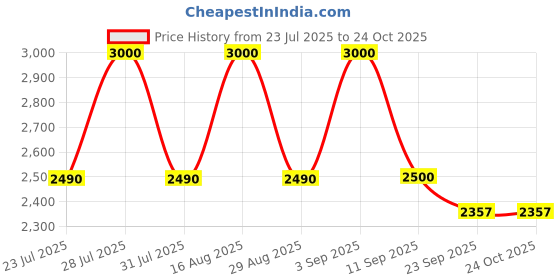 myntra.com HAIR DRAMA CO. Women Hair Parandi Accessories hair drama co. Price History Graph from 23 Jul 2025 to 23 Oct 2025