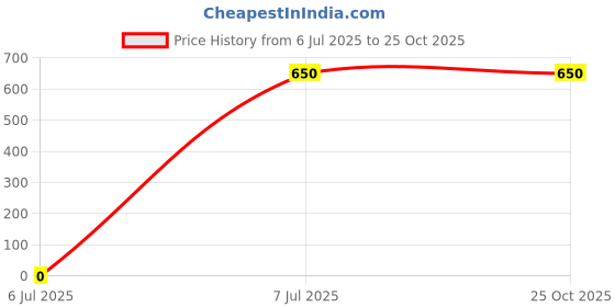 myntra.com HAIR DRAMA CO. Women Hairstick hair drama co. Price History Graph from 6 Jul 2025 to 24 Oct 2025