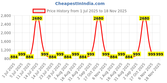 myntra.com Hair Drama Co. Women Leopard Printed Bandana Head Wrap Scarf hair drama co. Price History Graph from 1 Jul 2025 to 17 Nov 2025
