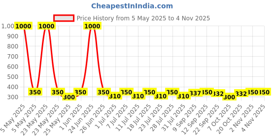myntra.com HAIR DRAMA CO. Women Set of 2 Assorted Hair Bows hair drama co. Price History Graph from 5 May 2025 to 2 Nov 2025
