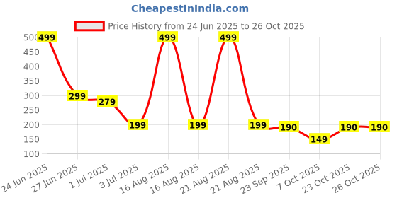 myntra.com HAIR DRAMA CO. Women Set of 2 Claw Clip hair drama co. Price History Graph from 24 Jun 2025 to 25 Oct 2025