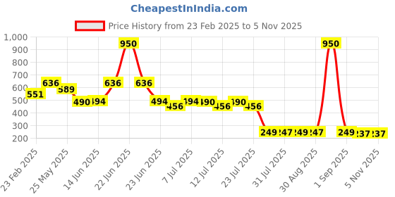 myntra.com HAIR DRAMA CO. Women Set of 2 Embellished Ponytail Holders hair drama co. Price History Graph from 23 Feb 2025 to 2 Nov 2025