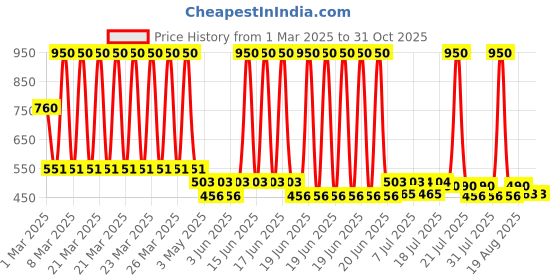 myntra.com HAIR DRAMA CO. Women Set of 2 Embellished Ponytail Holders hair drama co. Price History Graph from 1 Mar 2025 to 30 Oct 2025