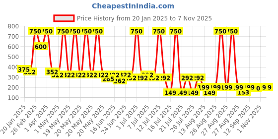 myntra.com HAIR DRAMA CO. Women Set of 2 Ponytail Holders hair drama co. Price History Graph from 20 Jan 2025 to 1 Nov 2025