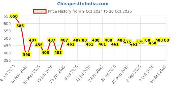 myntra.com HAIR DRAMA CO. Women Set of 2 U Pins hair drama co. Price History Graph from 9 Oct 2024 to 25 Oct 2025