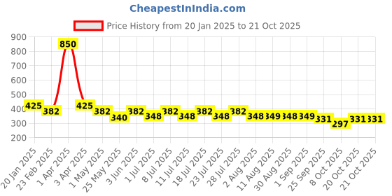 myntra.com HAIR DRAMA CO. Women Set of 3 Beaded Ponytail Holders hair drama co. Price History Graph from 20 Jan 2025 to 20 Oct 2025