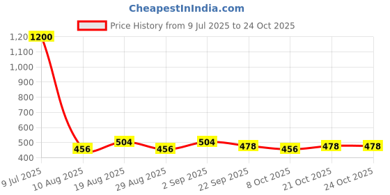 myntra.com HAIR DRAMA CO. Women Set of 3 Claw Clip hair drama co. Price History Graph from 9 Jul 2025 to 21 Oct 2025