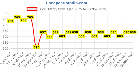 myntra.com HAIR DRAMA CO. Women Set of 3 Embellished Comb Pin hair drama co. Price History Graph from 3 Jan 2025 to 17 Nov 2025