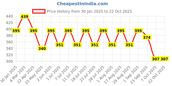 myntra.com HAIR DRAMA CO. Women Set of 3 Embellished Hairband hair drama co. Price History Graph from 30 Jan 2025 to 22 Oct 2025